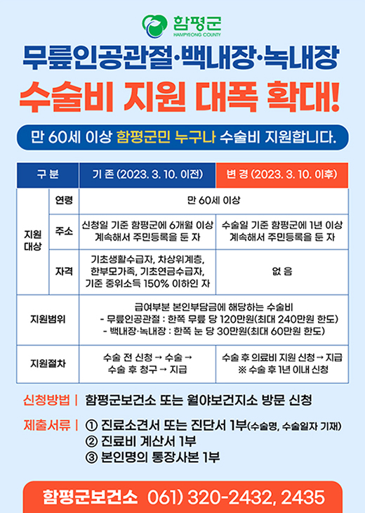 함평군 HAMPYEONG COUNTY<br>무릎인공관절·백내장·녹내장<br>수술비 지원 대폭 확대!<br>만 60세 이상 함평군민 누구나 수술비 지원합니다.<br>구분 : 기존(2023. 3. 10. 이전) 변경(202. 3. 10. 이후)<br>[지원 대상]<br>- 연령 : 만 60세 이상<br>- 주소 : (기존)신청일 기준 함평군에 6개월 이상 계속해서 주민등록을 둔 자, (변경)수술일 기준 함평군에 1년 이상 주소 계속해서 주민등록을 둔 자<br>- 자격 : (기존)기초생활수급자, 차상위계층, 한부모가족, 기초연금수급자, 기준 중위소득 150% 이하인 자, (변경)없음<br>[지원범위]<br>급여부분 본인부담금에 해당하는 수술비<br>- 무릎인공관절: 한쪽 무릎 당 120만원(최대 240만원 한도)<br>- 백내장,녹내장 : 한쪽 눈 당 30만원(최대 60만원 한도)<br>[지원절차]<br>(기존)수술 전 신청→ 수술→ 수술 후 청구 → 지급, (변경)수술 후 의료비 지원 신청→ 지급 ※ 수술 후 1년 이내 신청<br><br>신청방법 : 함평군보건소 또는 월야보건지소 방문 신청<br>제출서류<br>1. 진료소견서 또는 진단서 1부(수술명, 수술일자 기재),<br>2. 진료비 계산서 1부,<br>3. 본인명의 통장사본 1부<br>함평군보건소 061)320-2432,2435