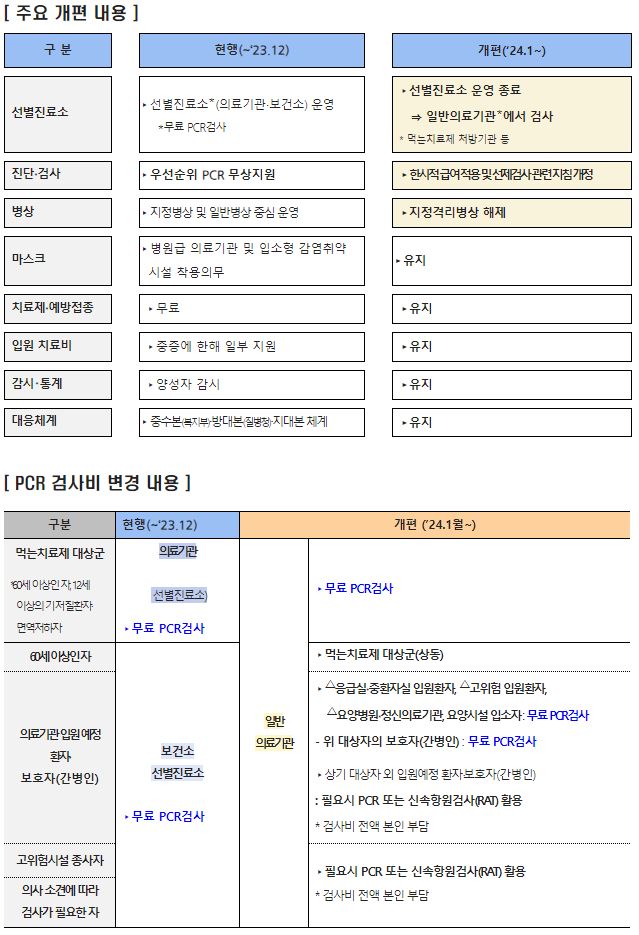 코로나19 위기단계 '경계' 유지, 일부 대응체계 개편 안내(24년 1월~)