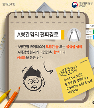 A형간염의 전파경로 -A형간염 바이러스에 오염된 물 또는 음식물 섭취 - A형간염 환자와 직접 접촉, 혈액이나 성접촉을 통한 전파 ※한줄요약- 바이러스에 오염된 물/음식물을 섭취하거나 감염자와의 접촉으로 인해 전파됩니다.